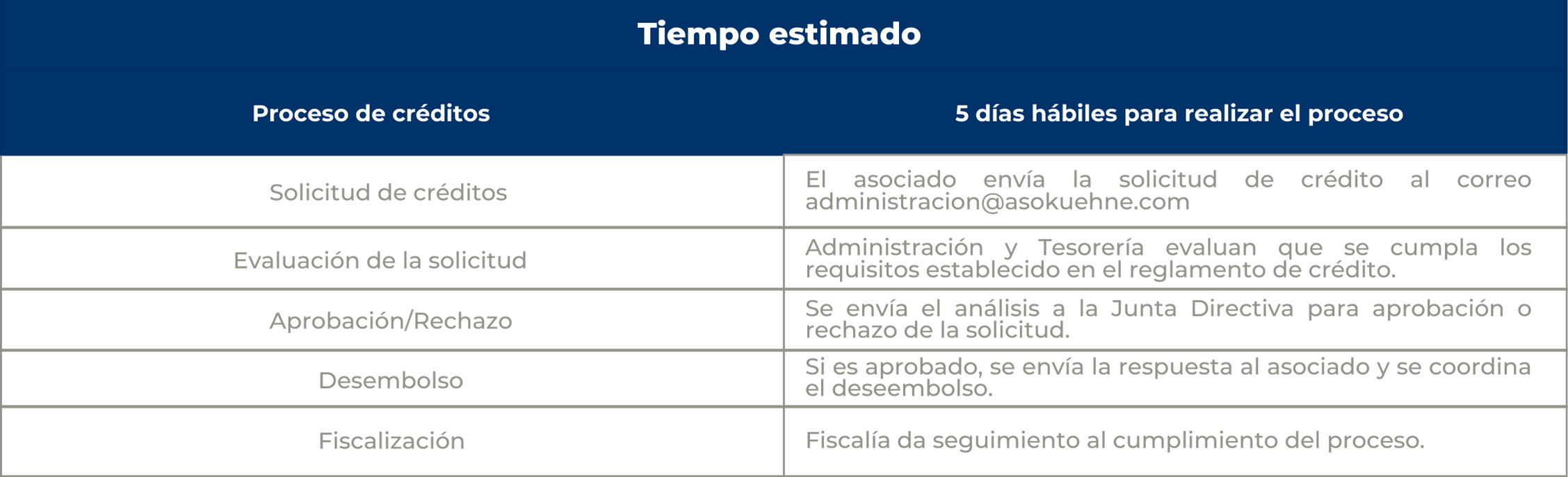 Créditos Proceso
