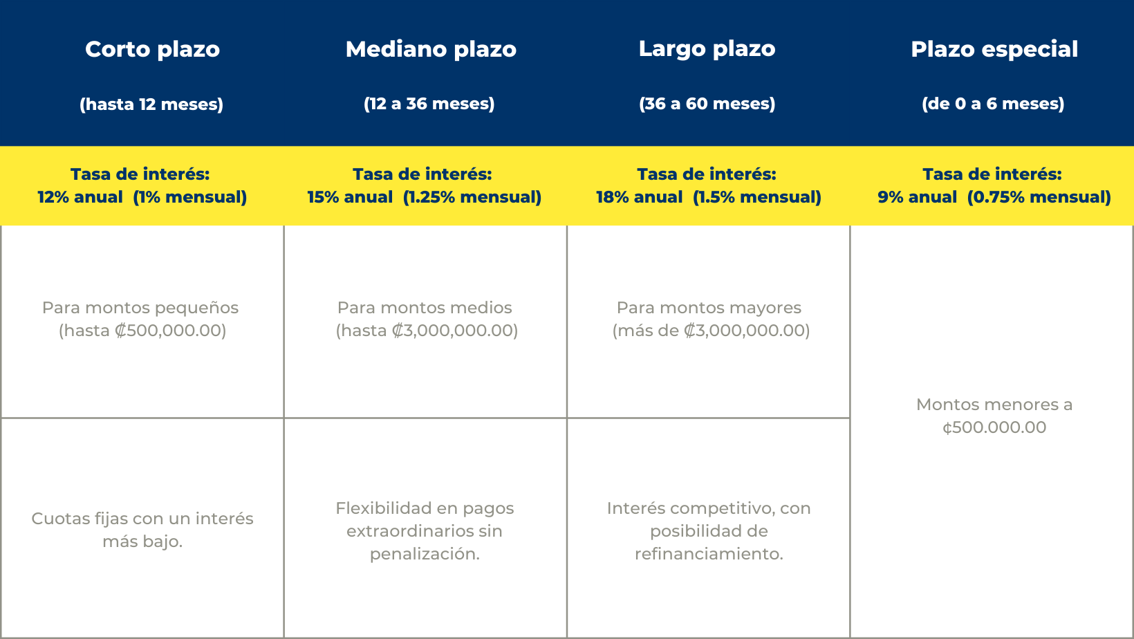 Tabla Informativa de plazos y tasas de interés.